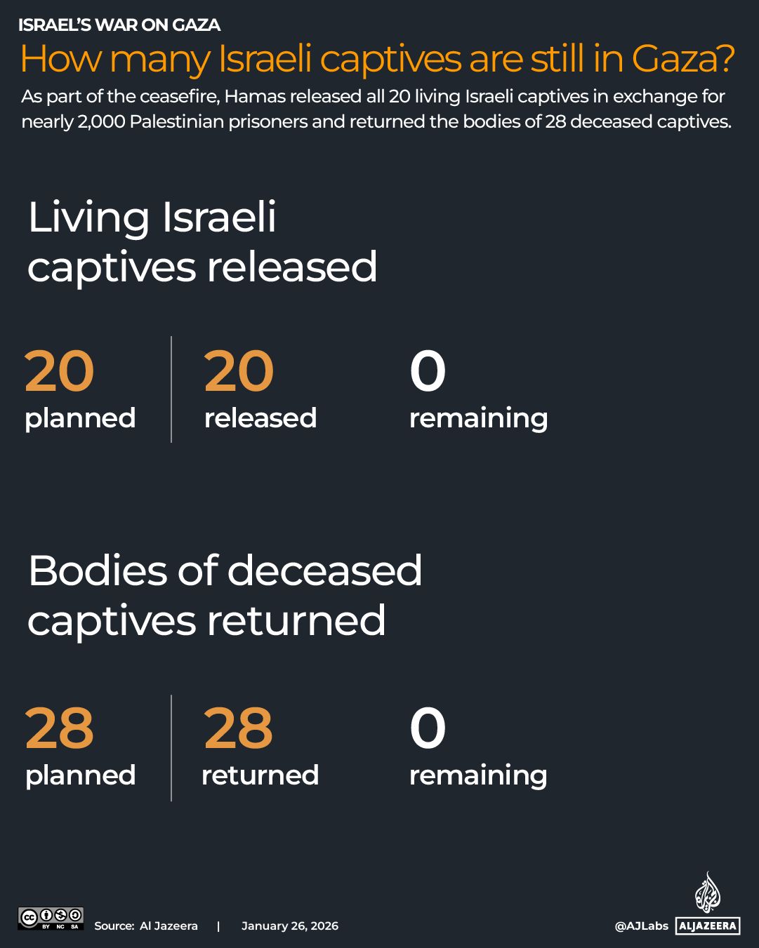 INTERACTIVE-GAZA CEASEFIRE-January 26, 2026_Captive bodies-1763722070