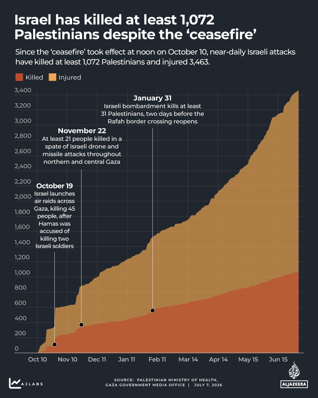 Interactive - Gaza death count -gaza - July 7, 2026-1771426866